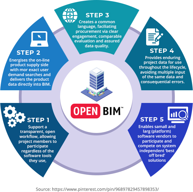 Open BIM Facilitating Collaborative Construction Designs
