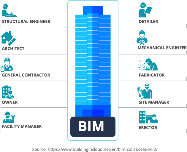 Open BIM Facilitating Collaborative Construction Designs