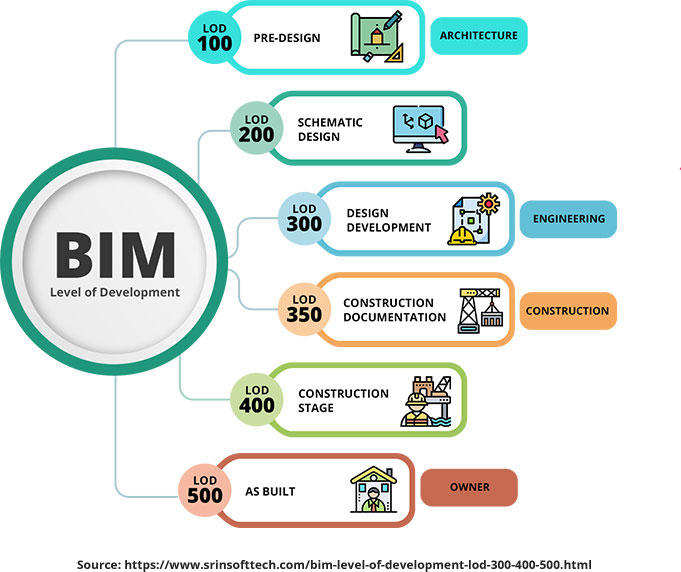 BIM Implementation: BIM 3D through BIM 7D